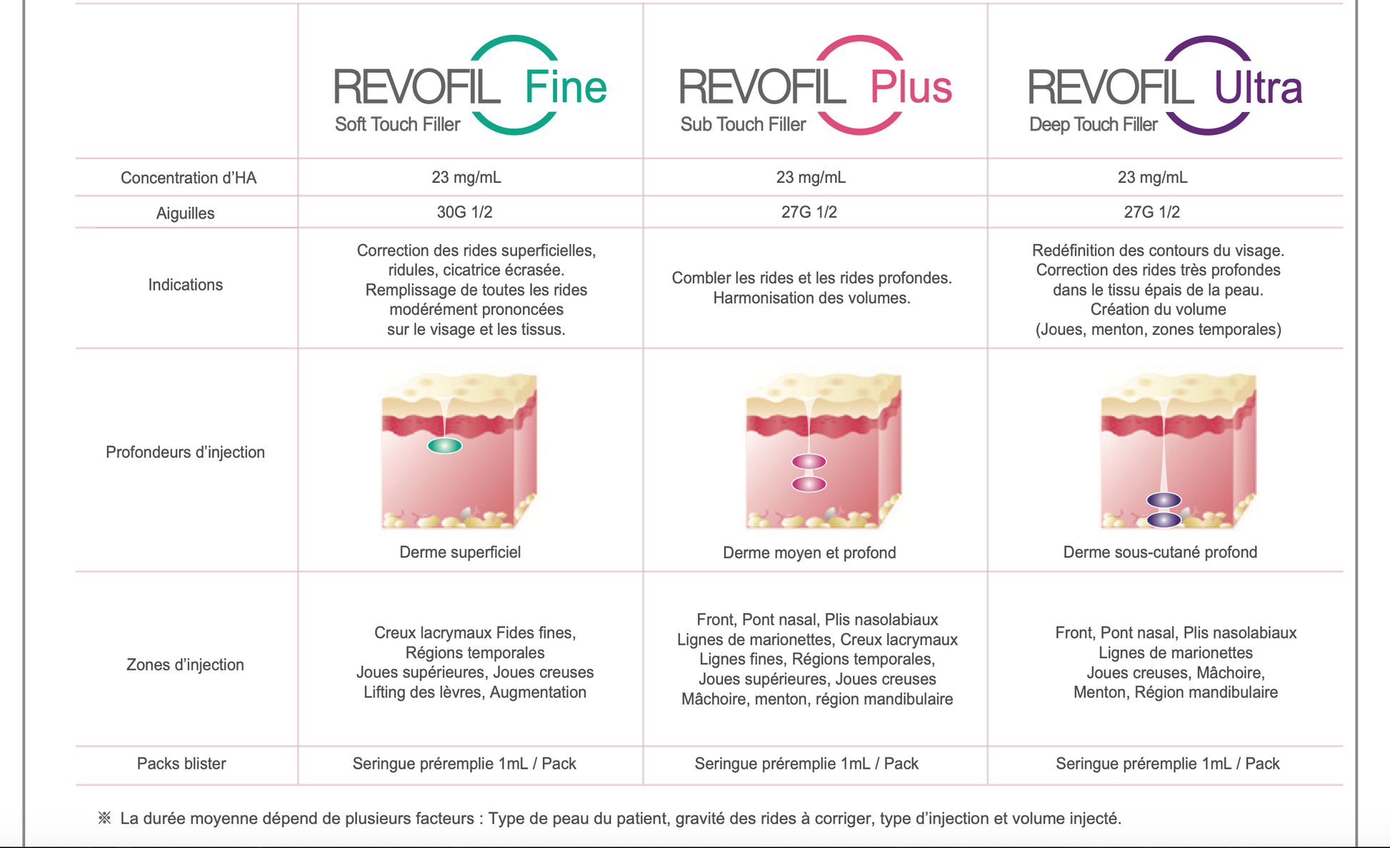 Comparativa familia Revofil